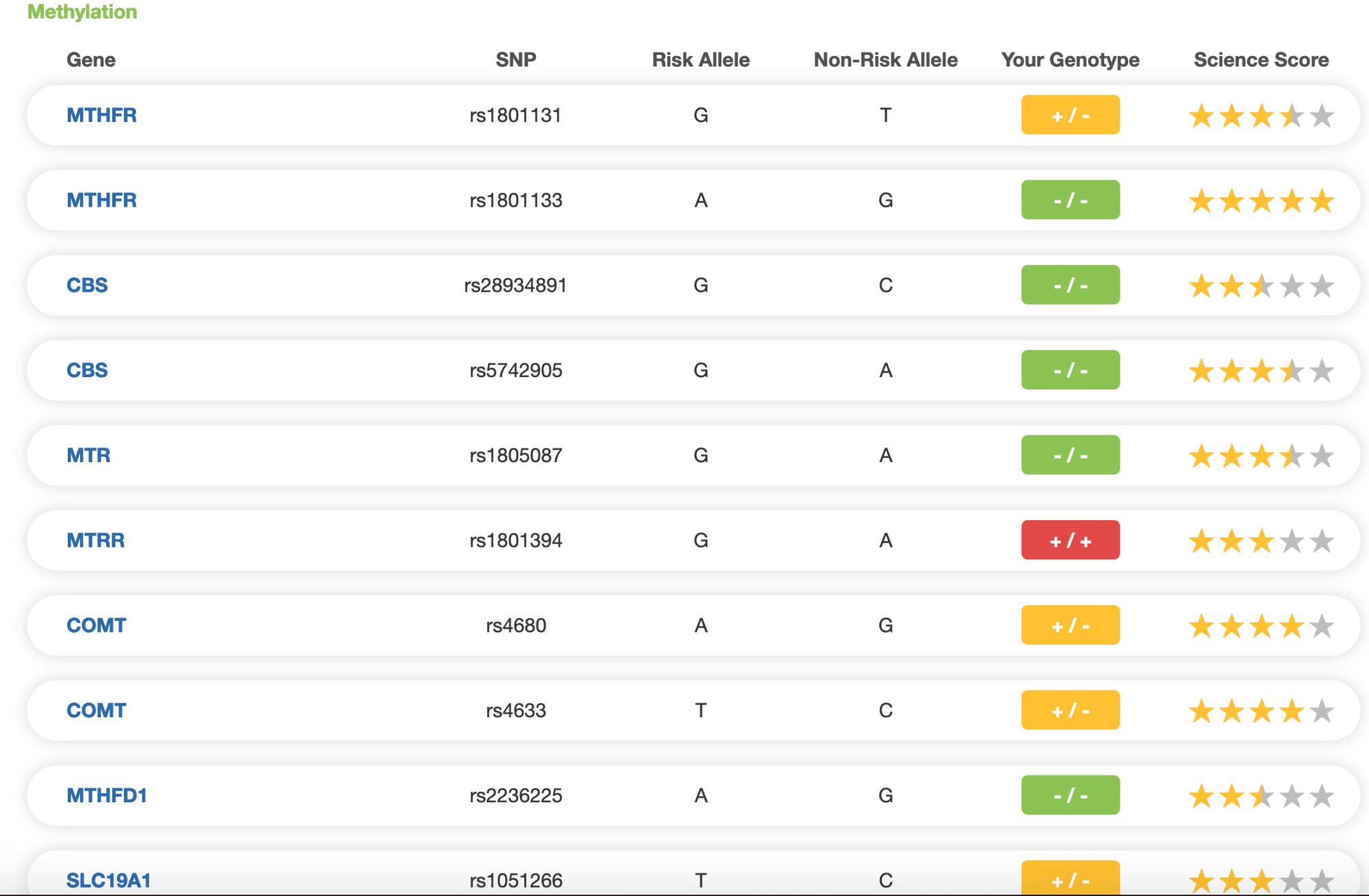 do i have an mthfr mutation tests that
