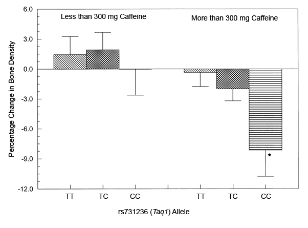 Caffeine and Bone Density