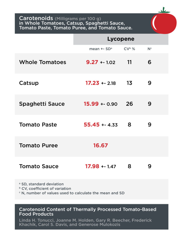 lycopene and processed tomato products