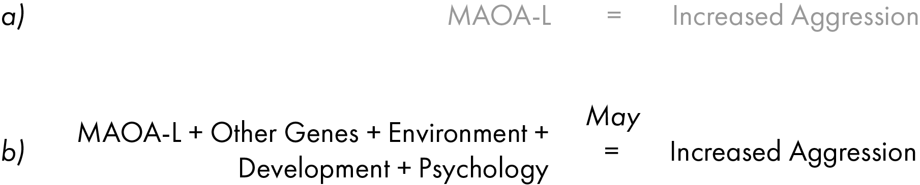 Complex relationship between MAOA and aggression.