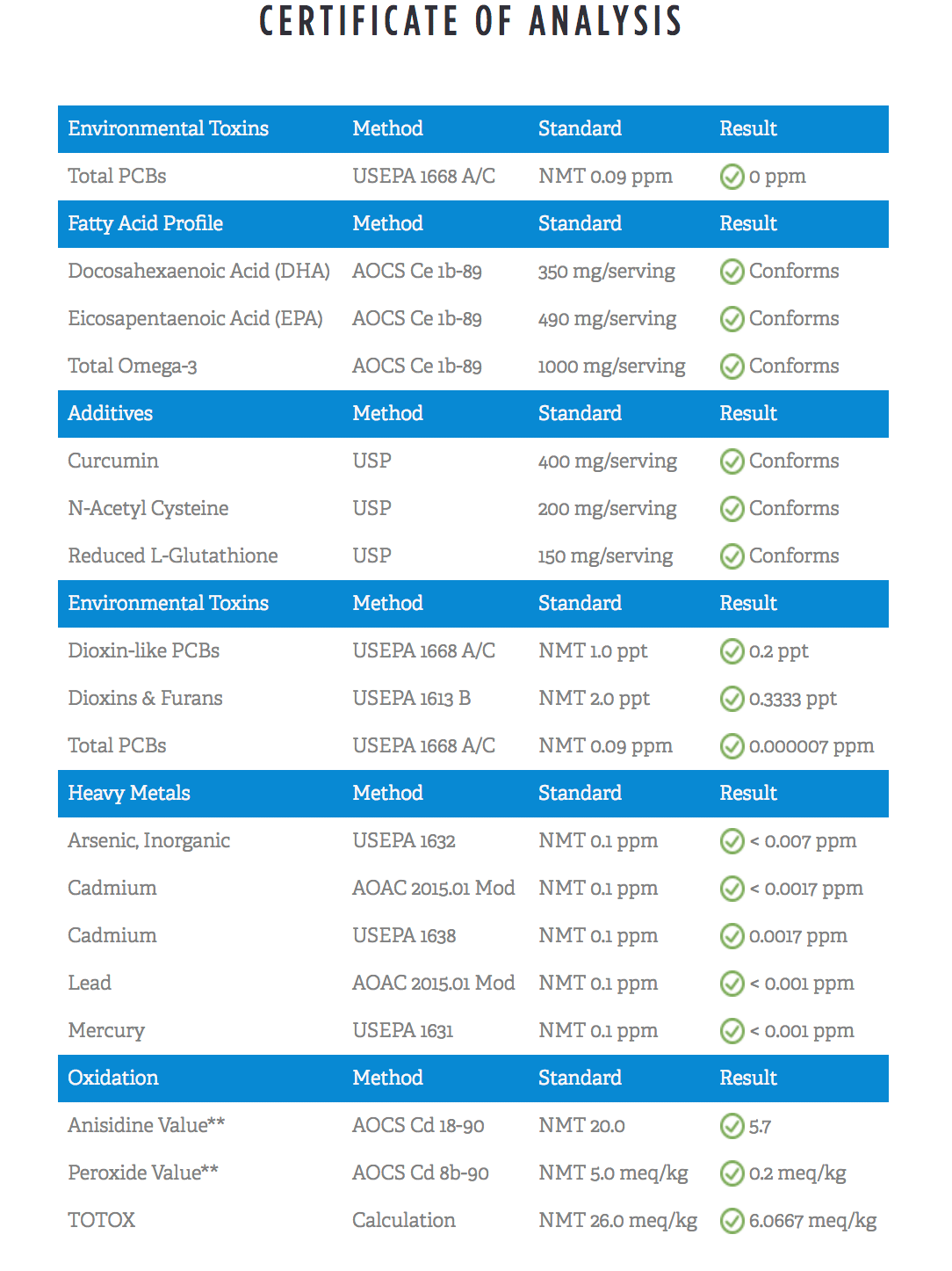 Nordic Naturals Certificate of Analysis