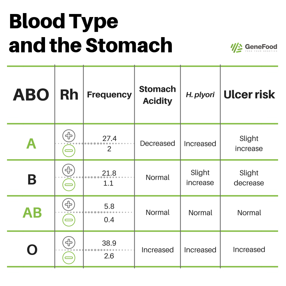 diets absed on blood types