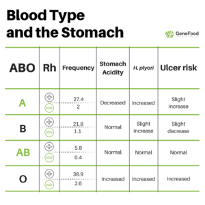 Blood Type and the Stomach Gene Food