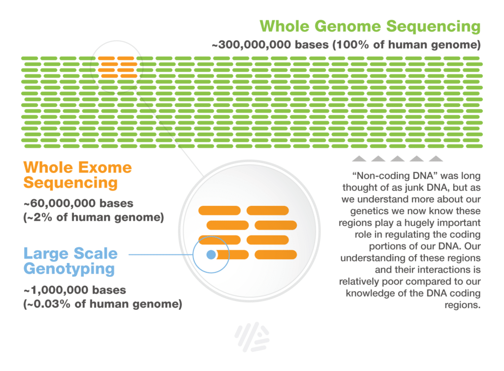 Whole genome vs. genotyping